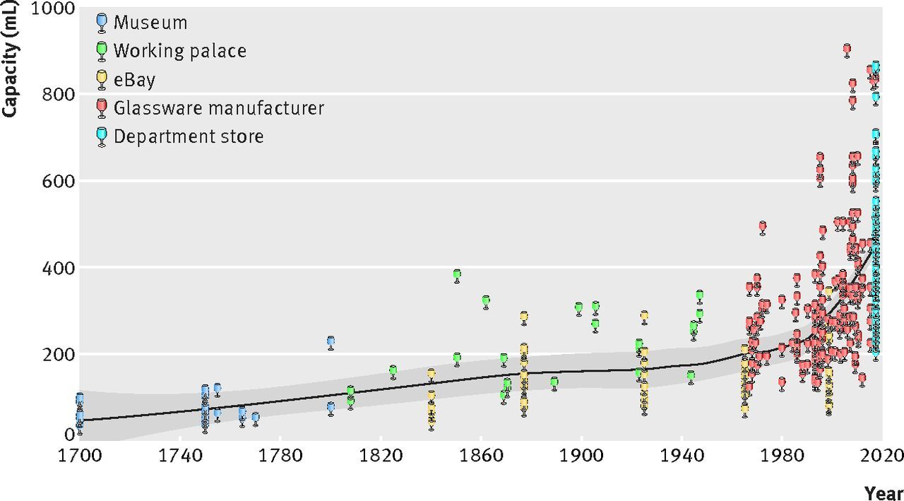 Wine glass capacity from 1700 to 2017: 