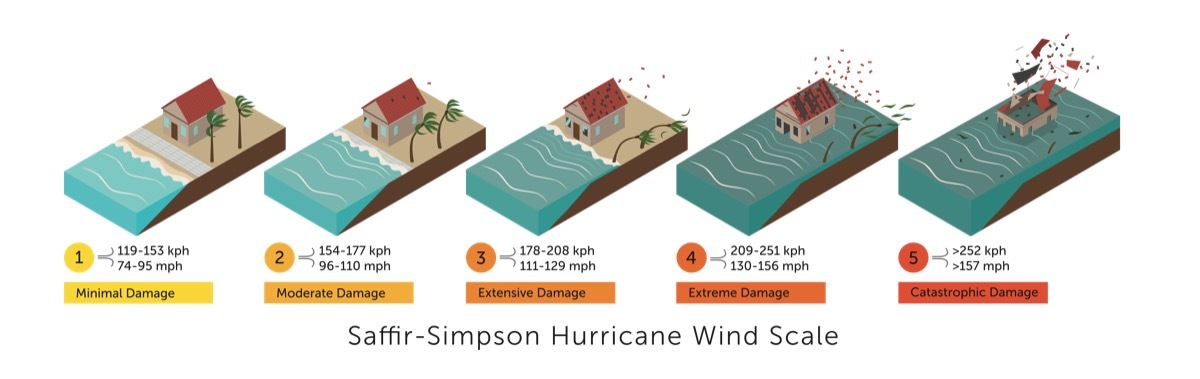 saffir-simpson hurricane scale- hurricane facts 